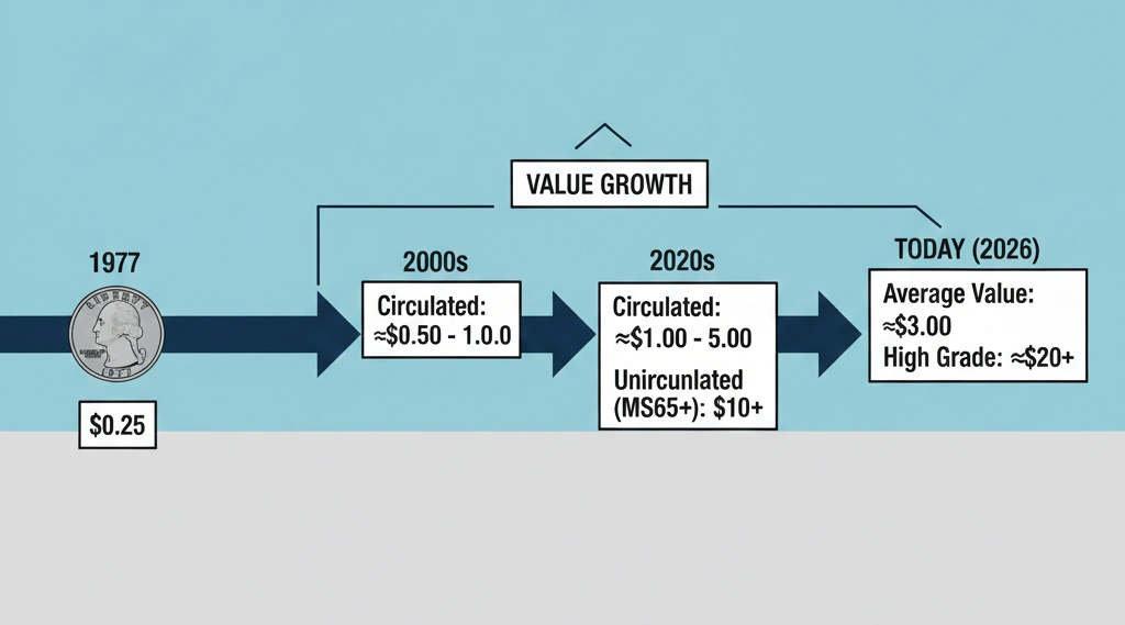 Timeline illustration showing 1977 quarter value growth